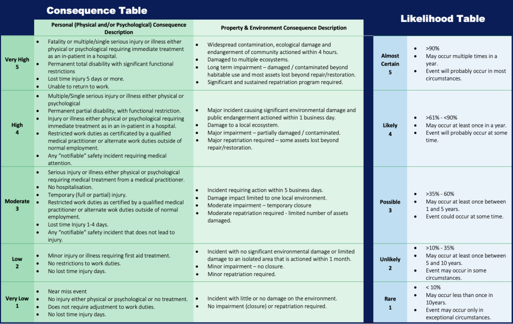 Consequence and likelihood table
